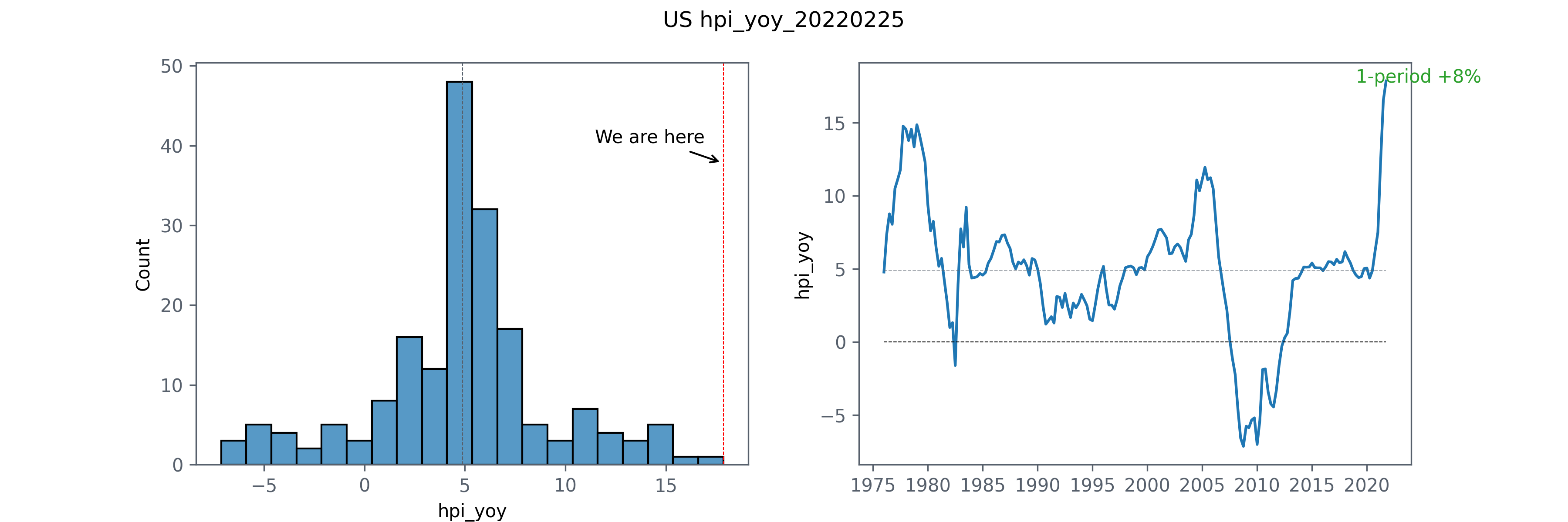 HPI year over year